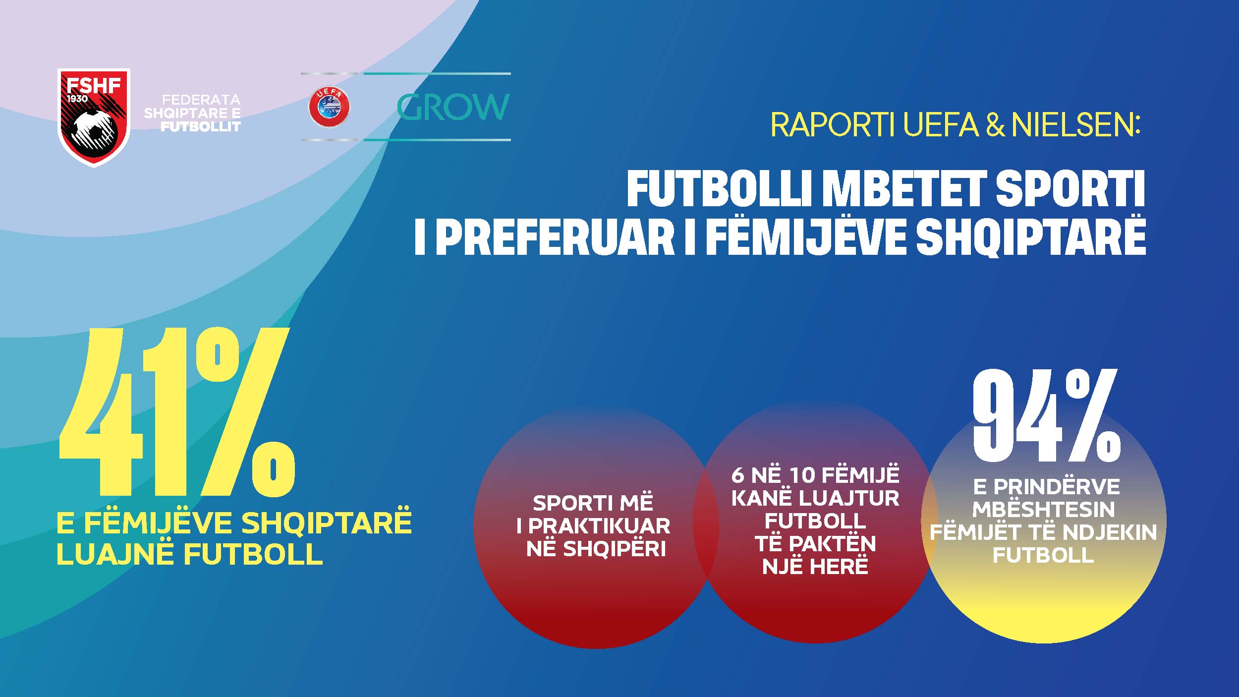 raporti-i-uefa‑s-nielsen-futbolli-mbetet-sporti-i-preferuar-i-femijeve-shqiptare